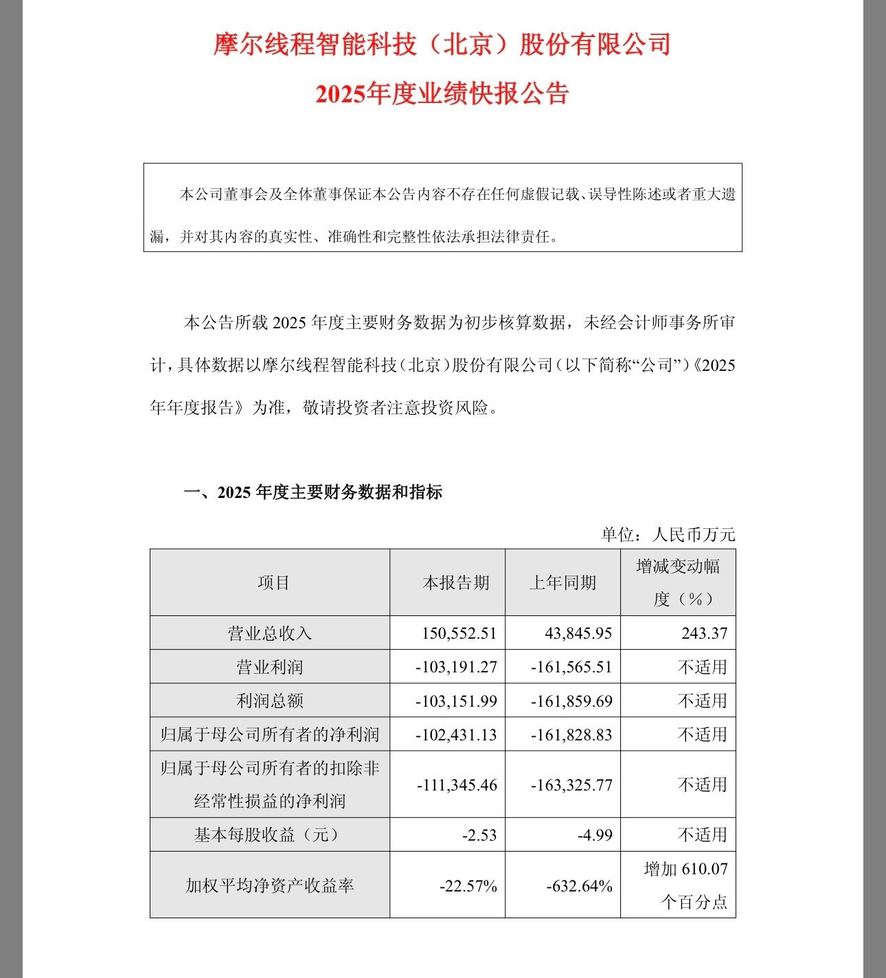摩尔线程公告了2025年业绩快报，营收15亿，同比增长243.37%，净利润亏损