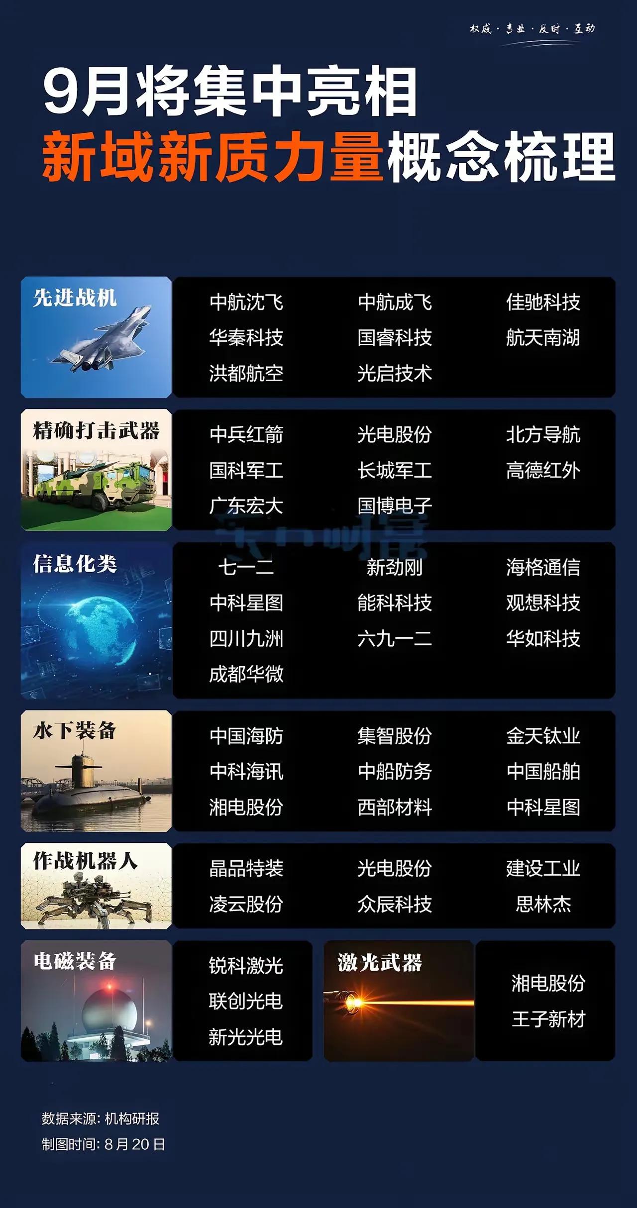 9月将集中亮相的新域新质力量概念梳理，涵盖了多个领域的军事装备和相关企业：

1