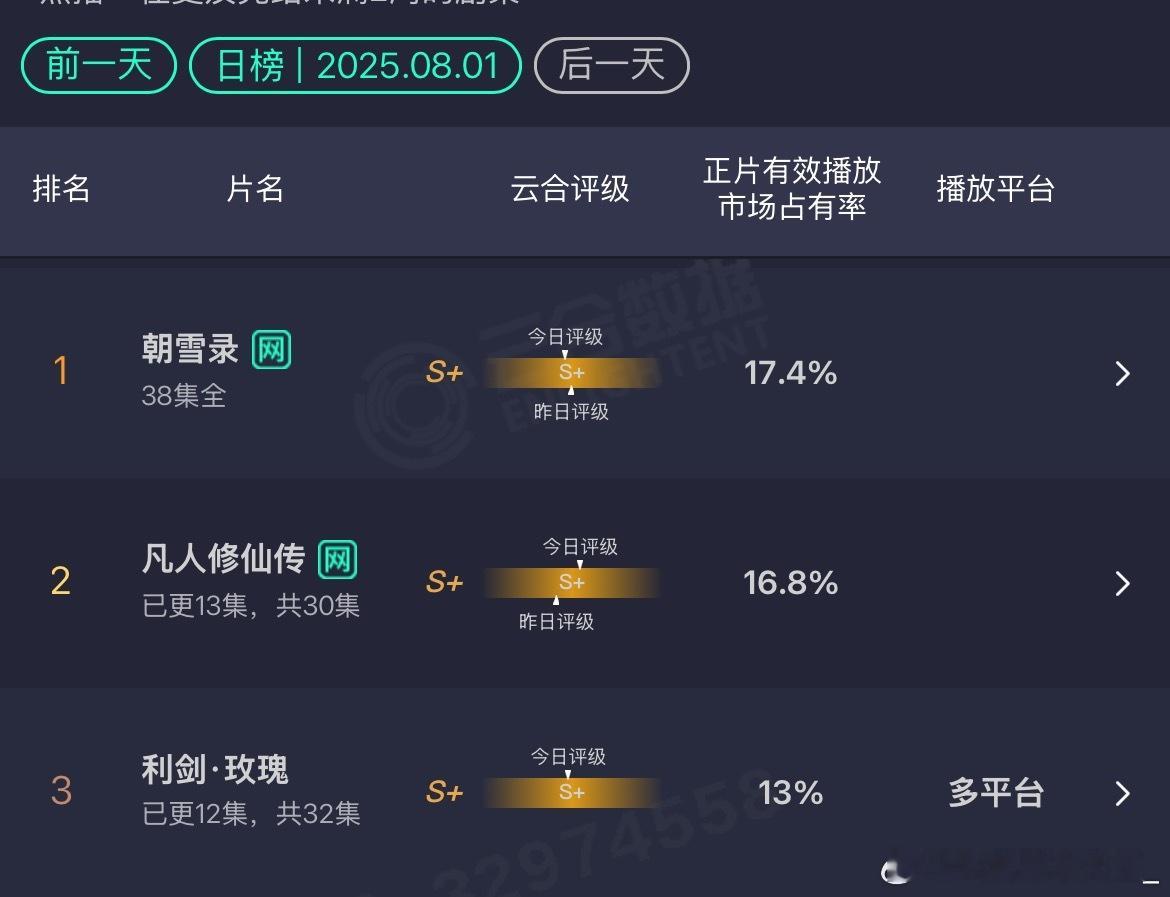 迪丽热巴的利剑玫瑰 真的爆了，台网双播，多平台播放，播出了S+的效果，热巴是真的