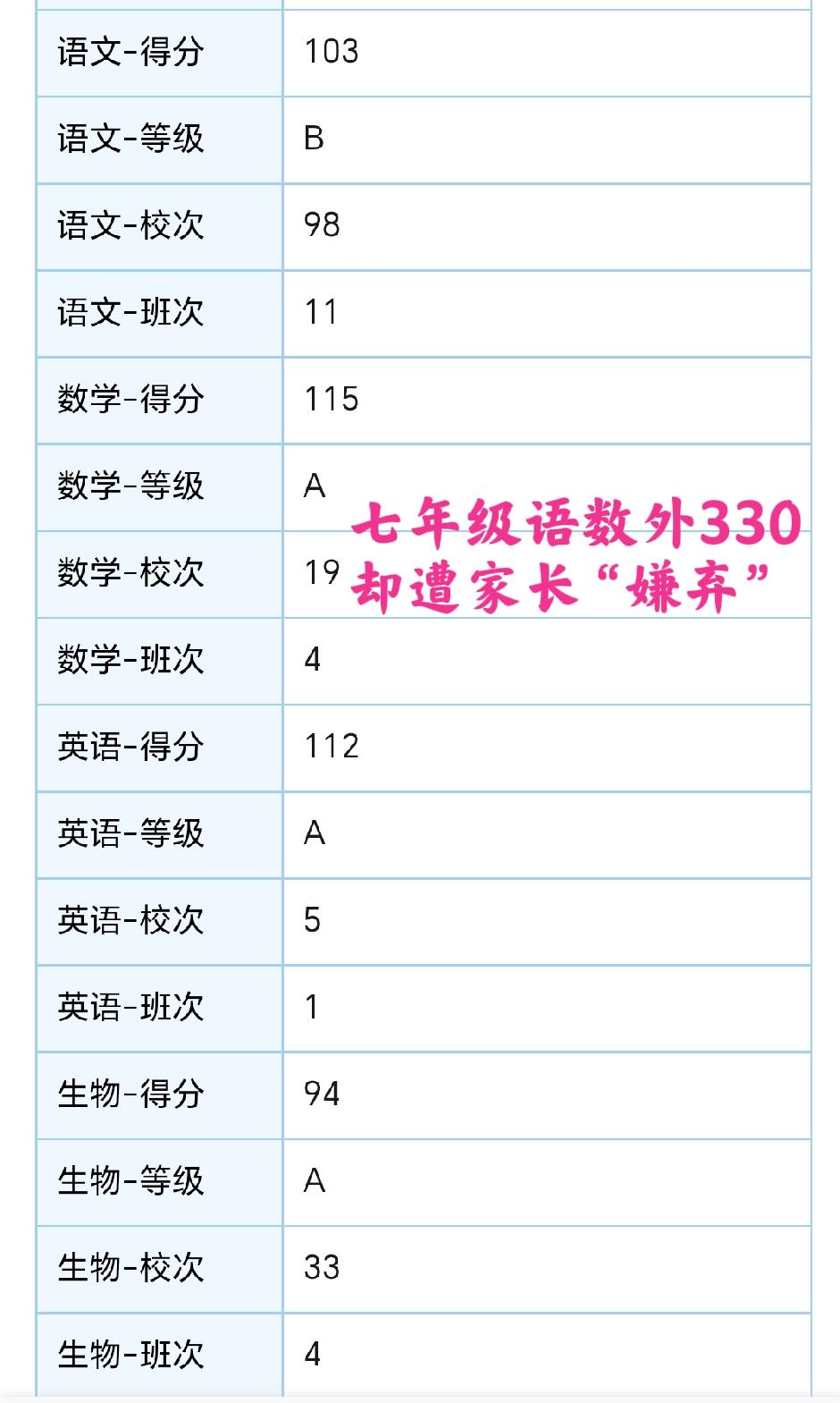 【海南中小学教育】七年级孩子语数英考了330分，竟然遭家长“嫌弃”！

————