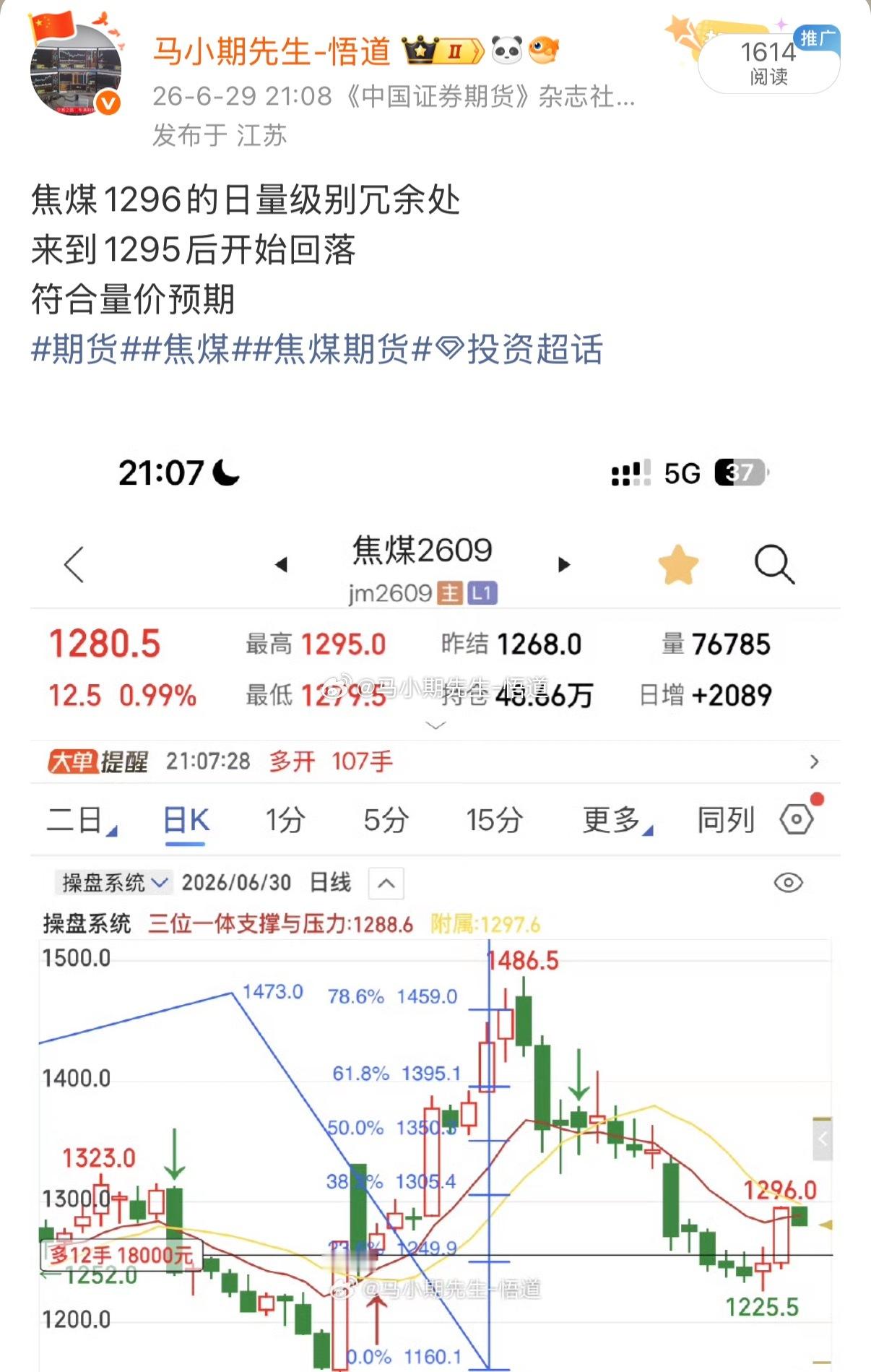焦煤三位一体量价的1296是冗余处！现在1248阻力比较明显！符合量价标准期货焦