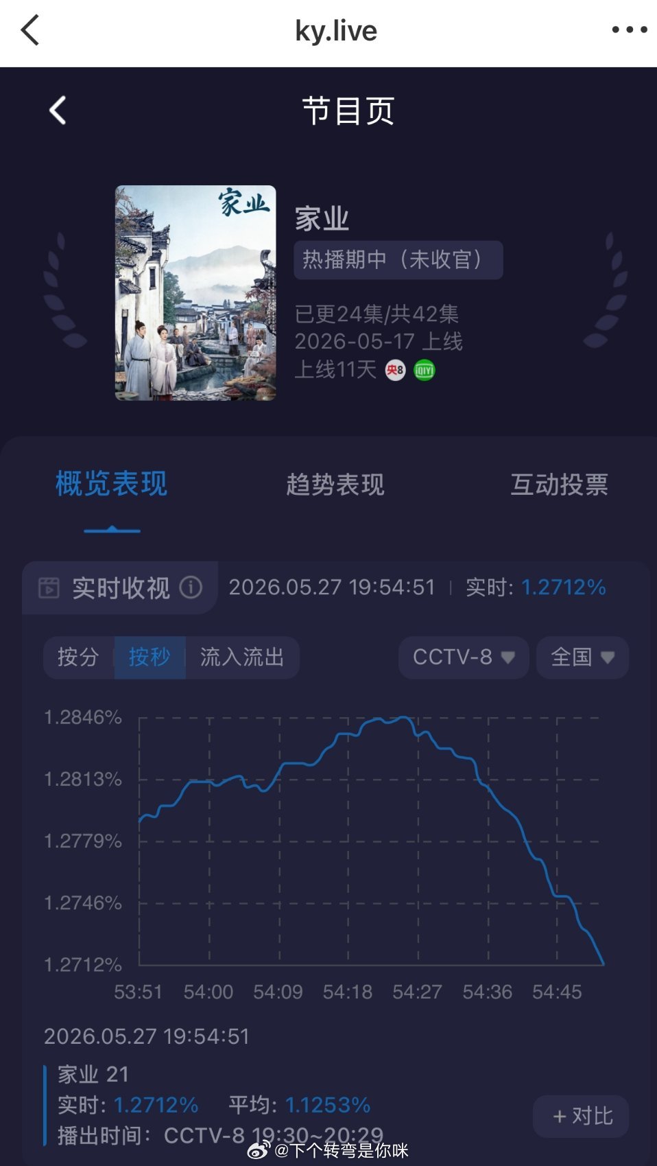 全网寻找紫米宝贝们，收视率一路滑滑梯真的好看吗？ 