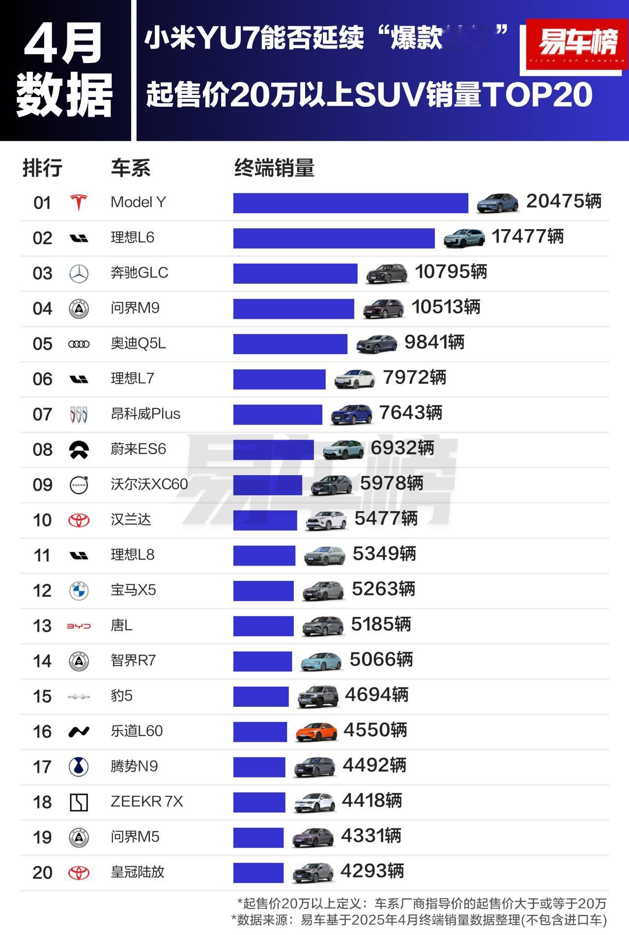 4月20万以上SUV销量前3名
特斯拉Model Y：20475辆
理想L6：1