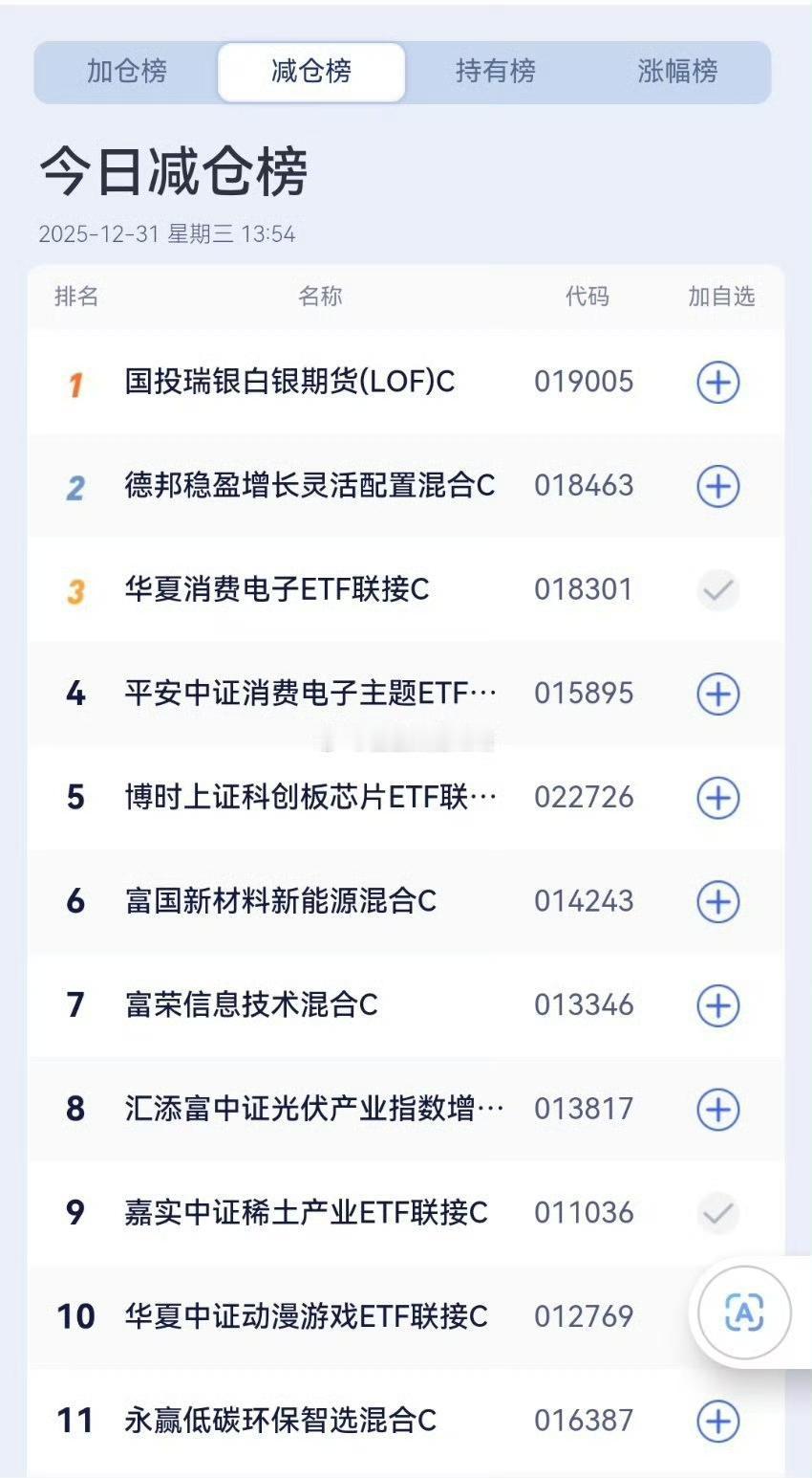 今日基金加减仓榜:

今天会有大幅调仓情况，一会操作会提前[作揖]

开始调仓布