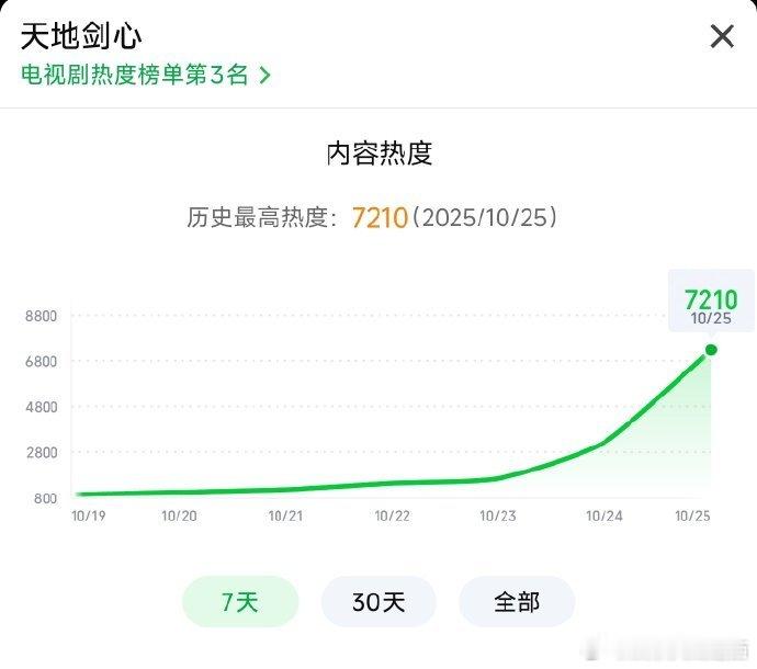 《天地剑心》热度破7200，这还是才开播6小时的热度[666][666][666