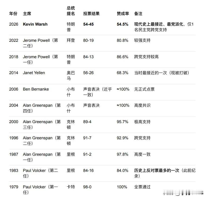 凯文·沃什在参议院以54比45的票数获得任命，成为美联储最新一届主席。

这个得