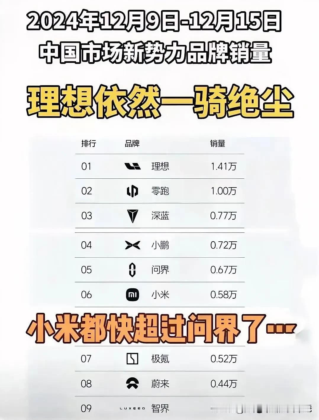 理想销量一骑绝尘，小米即将超过问界
     2024年12月9日——12月15