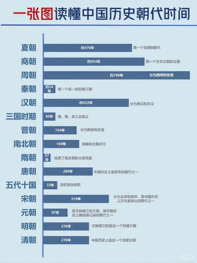 各朝代存在时间，为啥最长的会是夏商周？