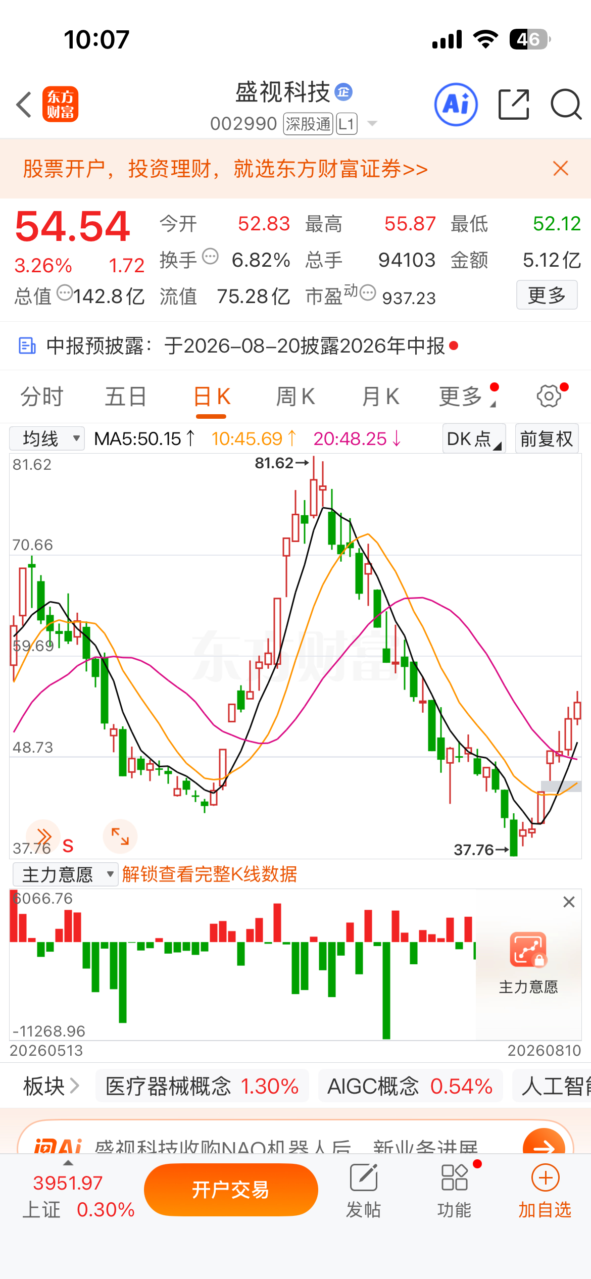 8.6号提示的$盛视科技 sz002990$ 持续走高！宇树科技中签率远低于长鑫
