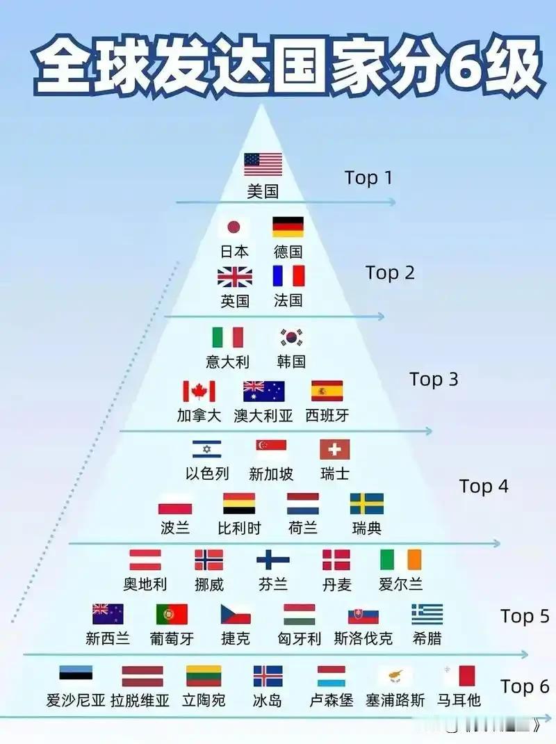 发达国家没有全球统一的法定标准，但国际社会通常综合‌人类发展指数（HDI）、人均