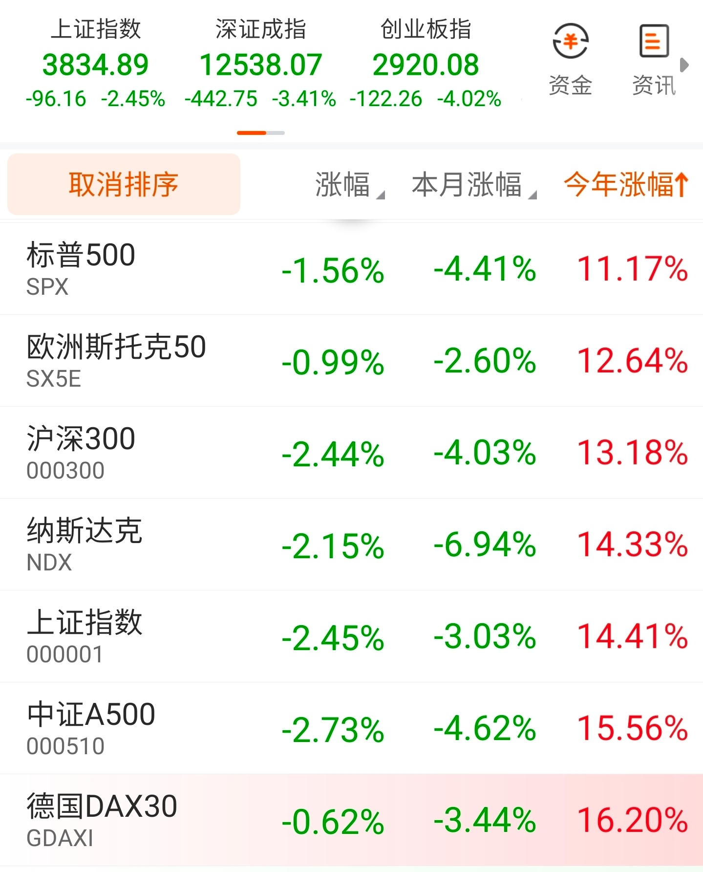 “两周前，今年收益需要超过20%才能跑赢沪深300，今天只用13%就可以了！”朋