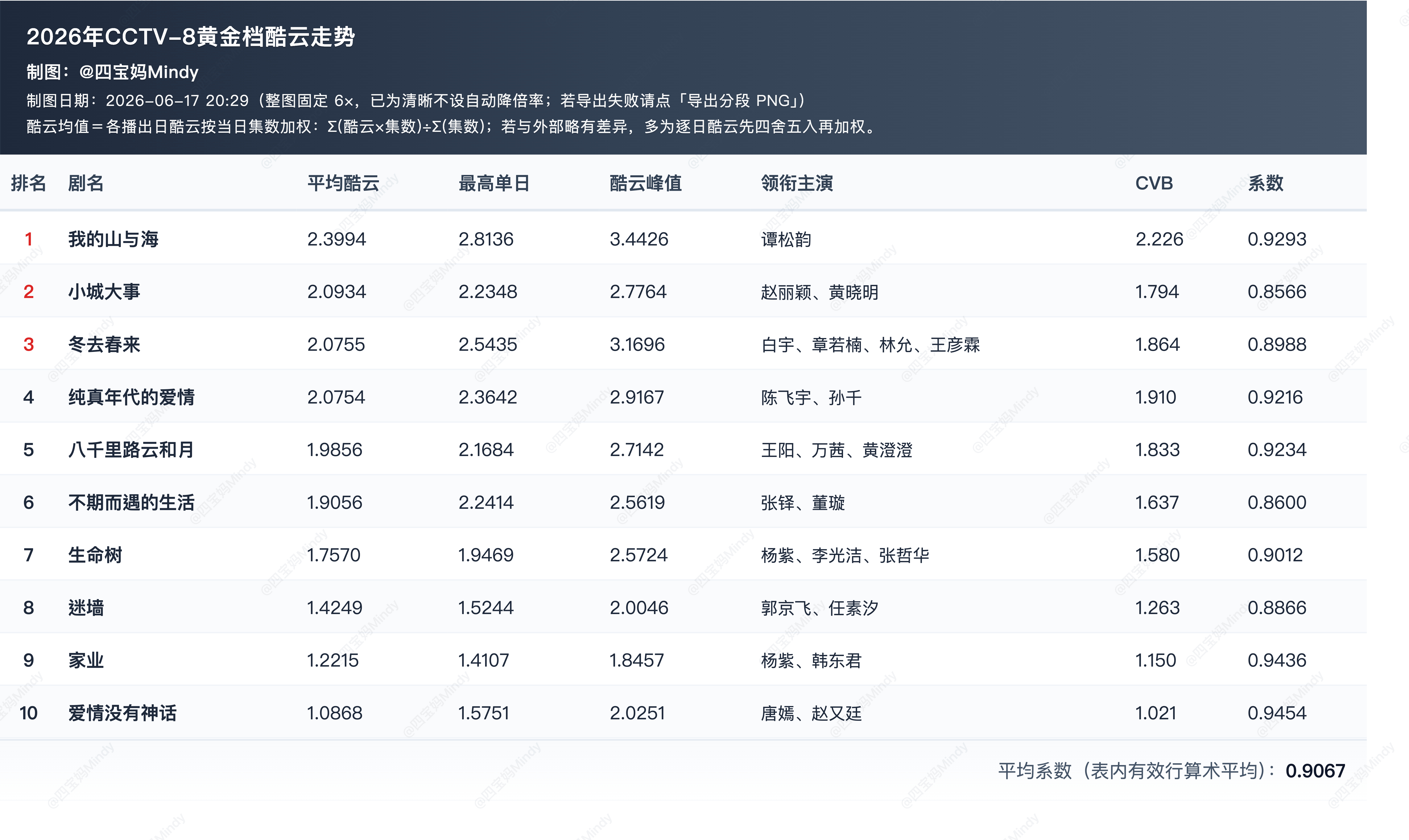 《迷墙》CCTV-8 收视数据存档CVB 集均 1.263酷云集均 1.4249