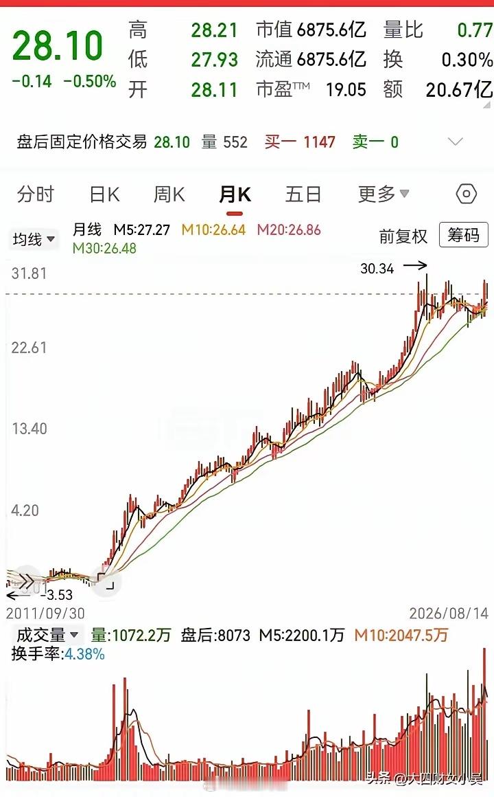 这月线走得真漂亮！贯穿A股五年，能够长时间保持上涨，简直是天之骄子。如果从底部位