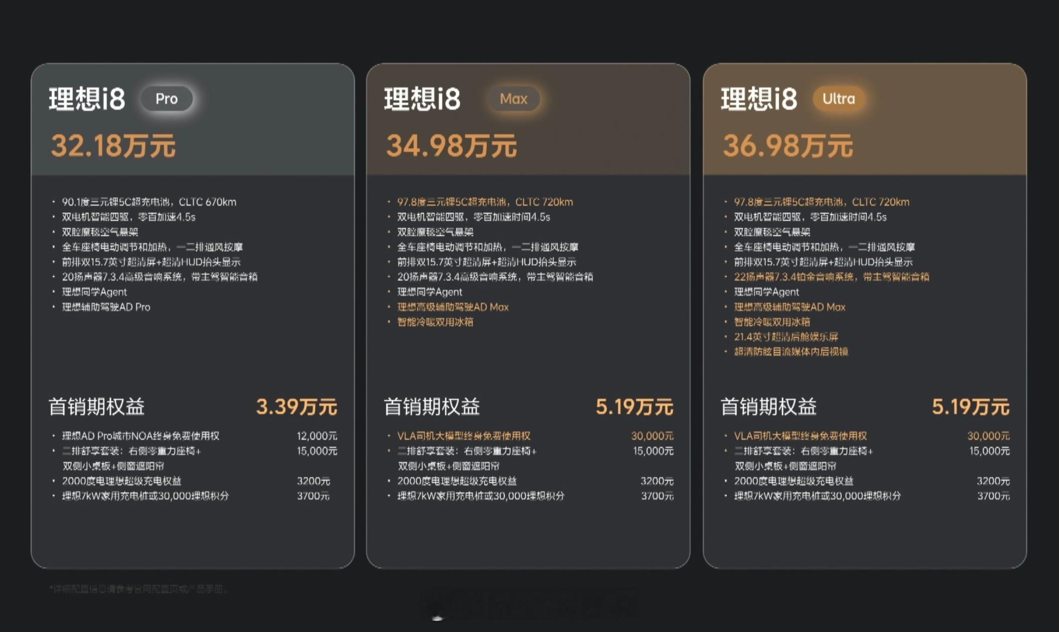 理想i8价格32.18万起，和增程的L8一样，Ultra版便宜1万。纯电和增程同