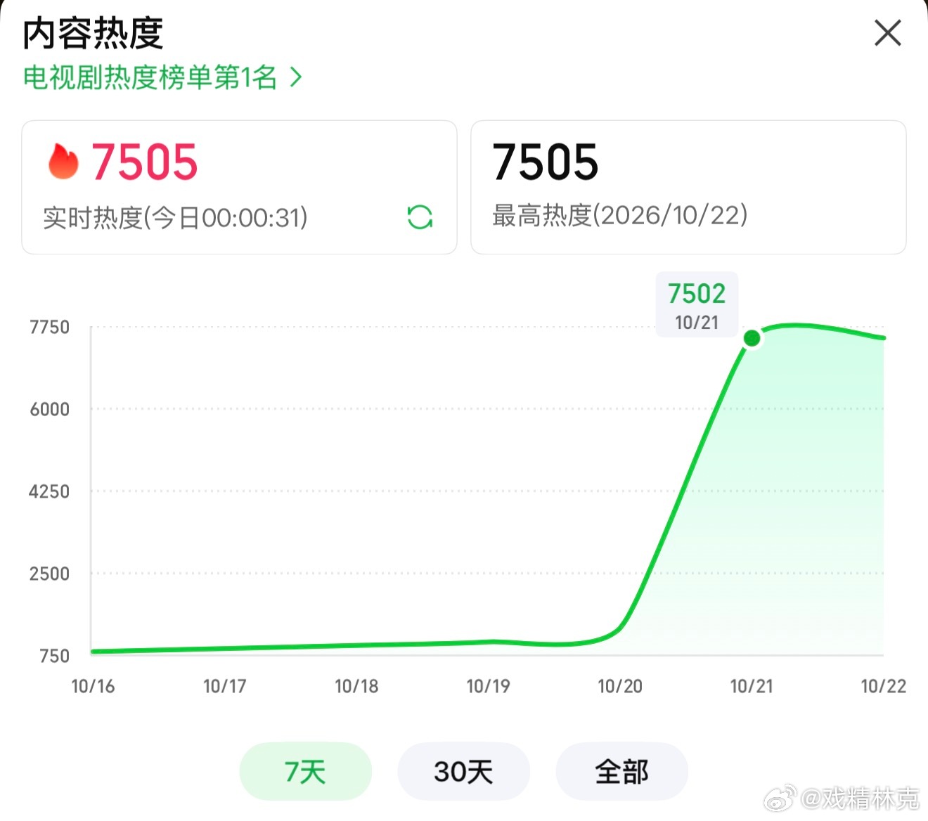 肖战的小城良方首日爱奇艺热度破7500！如果是非流量剧，这个题材，这个首日，我会