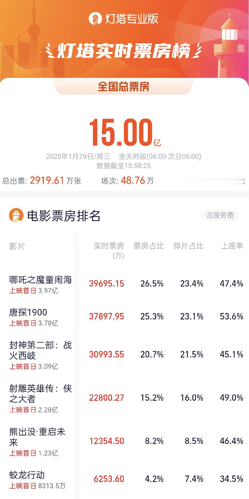 2025大年初一票房破15亿  据灯塔专业版，截至1月29日15时58分，202