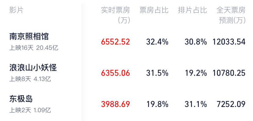 电影《浪浪山小妖怪》今日实时预测票房超过1亿+了，目前限制他的只有排片了，又要牛