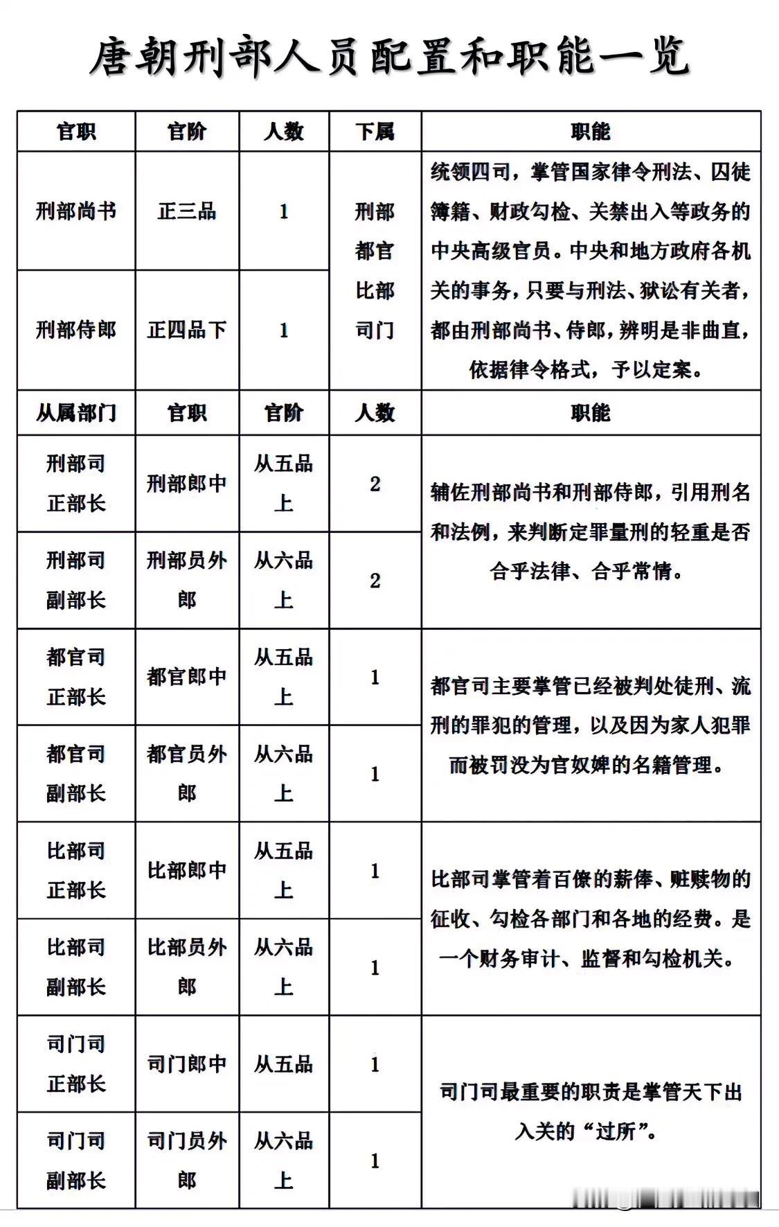 唐朝刑部机构组成、人员配置及其职能一览