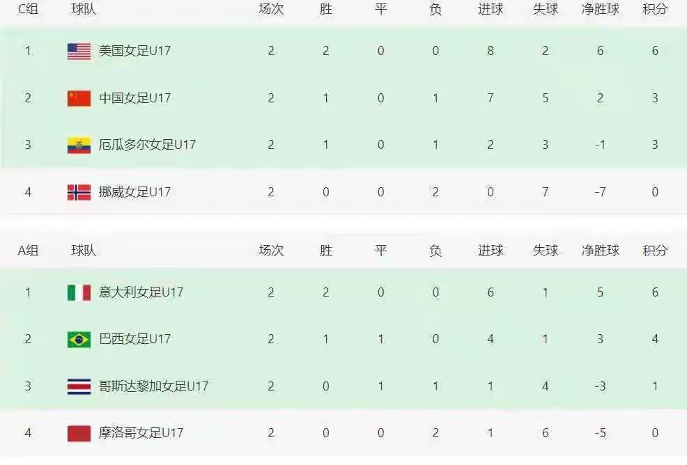 U17女足世界杯小组赛继续进行。小组赛前2轮结束之后，已经确定9个晋级席位，中国