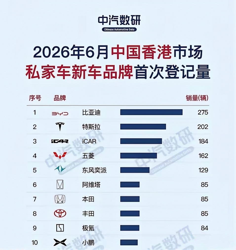 地方小就是好香港，基本已经完成电动化转型了TOP10中除了丰田本田其他全部已经是