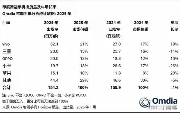 2025年印度手机市场出货量排名出来了！

vivo以 21%的市场份额拿下印度