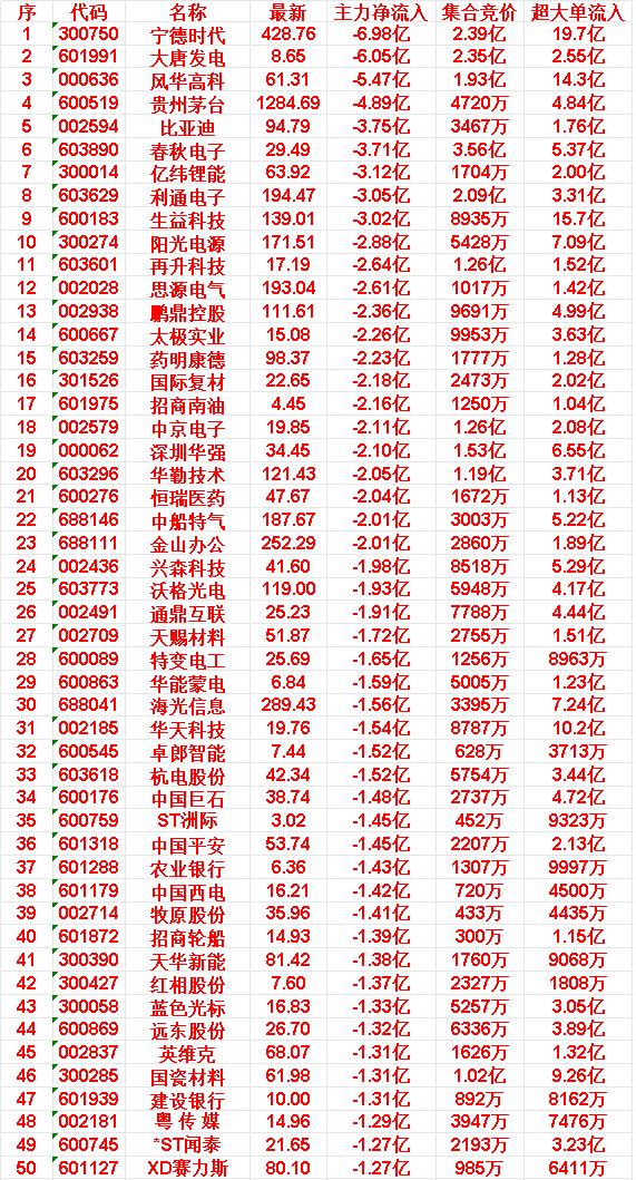 6月3日开盘40分钟，主力卖出的50名单！

英维: 最新价 68.07 | 主