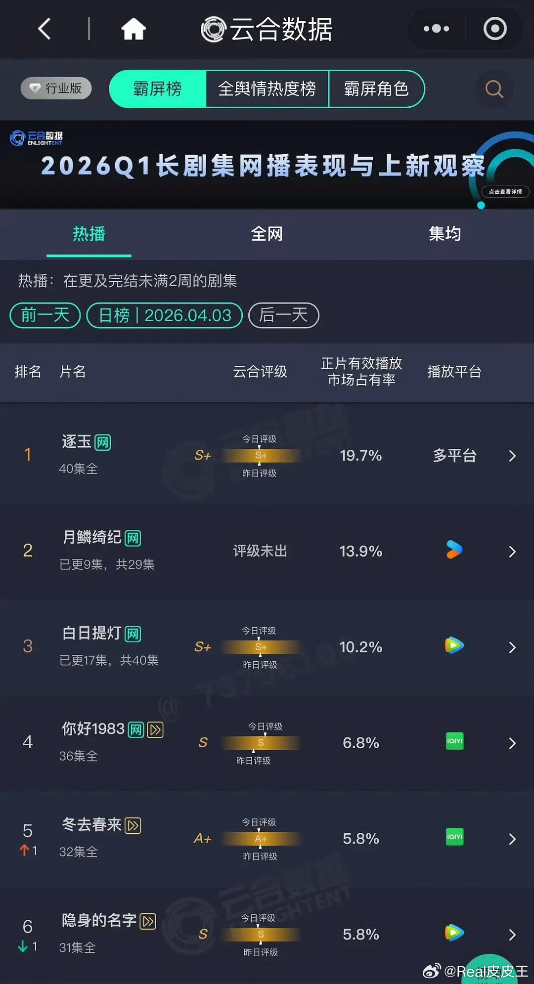 昨日云合数据出炉，三部流量剧如下：张凌赫、田曦薇《逐玉》19.7%鞠婧祎、陈都灵
