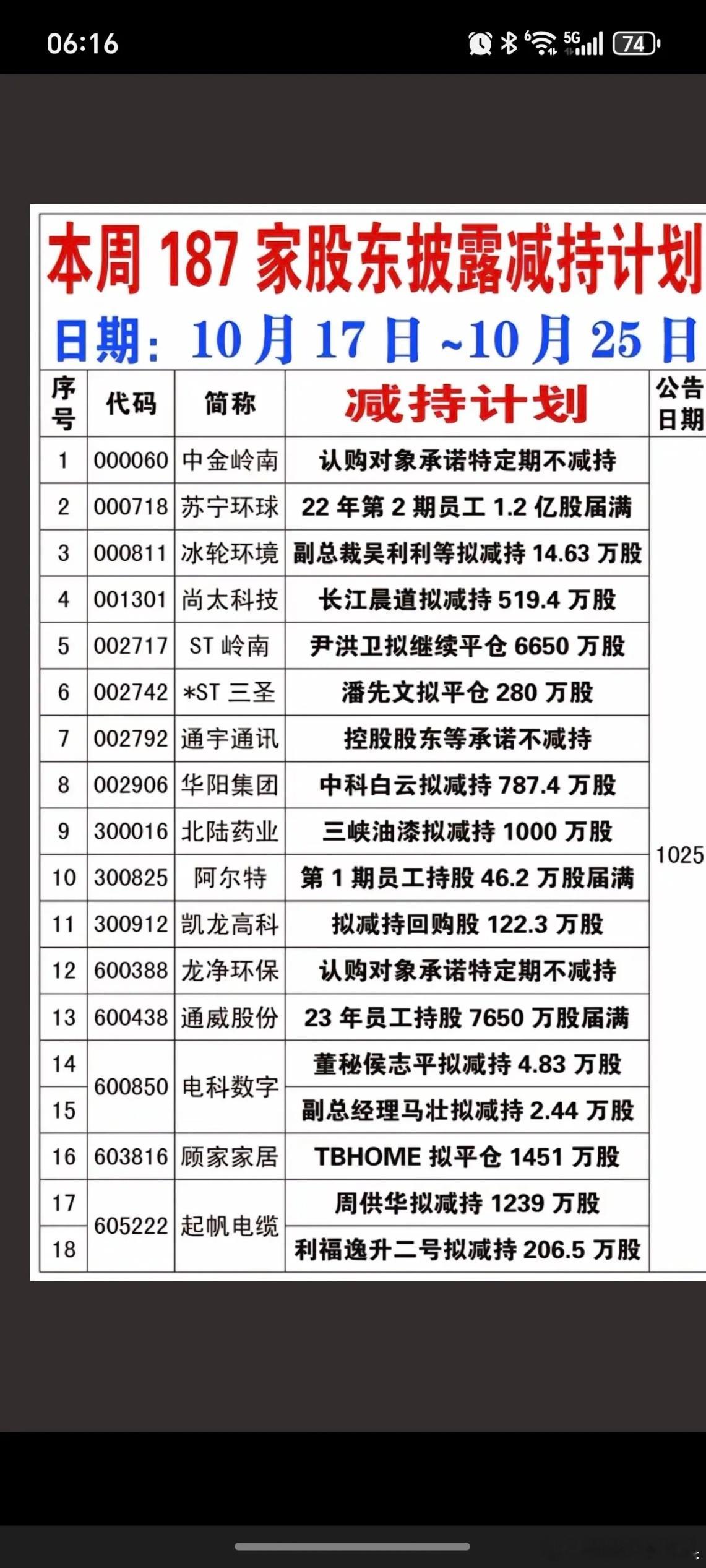 10.17～25  本周187家股东披露减持计划咱们市场的股东减持真要改革了，稍