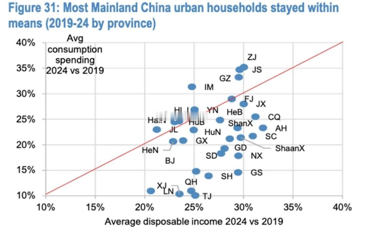 涵盖2019年至2024年的家庭收支数据显示，中国绝大多数省份的居民可支配收入增