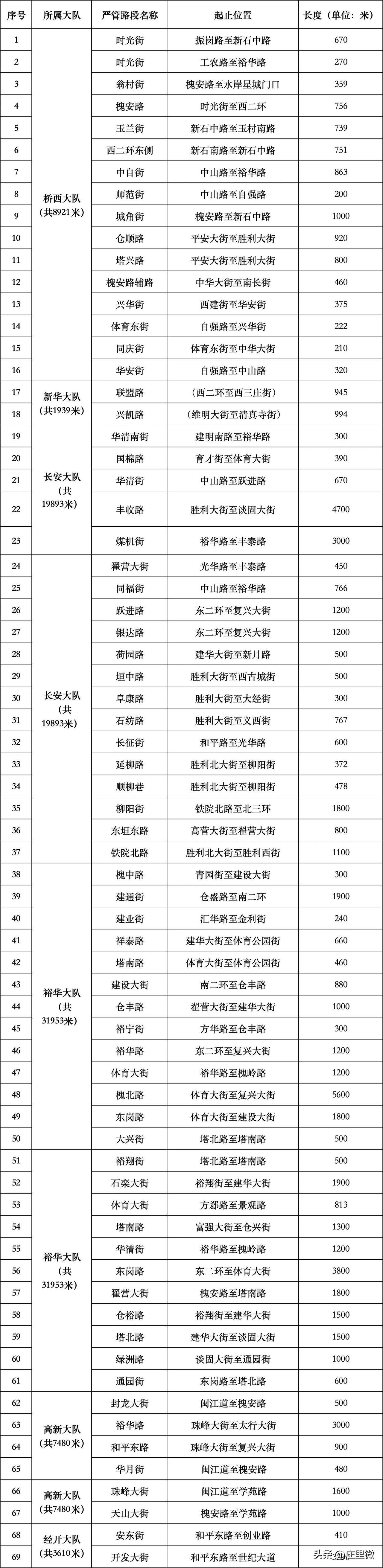 石家庄车友们注意了 石家庄新增这些严管路段
严管措施 
公安机关交管部门将依照有