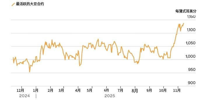 彭博社：大豆出口预期高，美国大豆期货价格创新高

周四美国大豆期货1 月份供应合