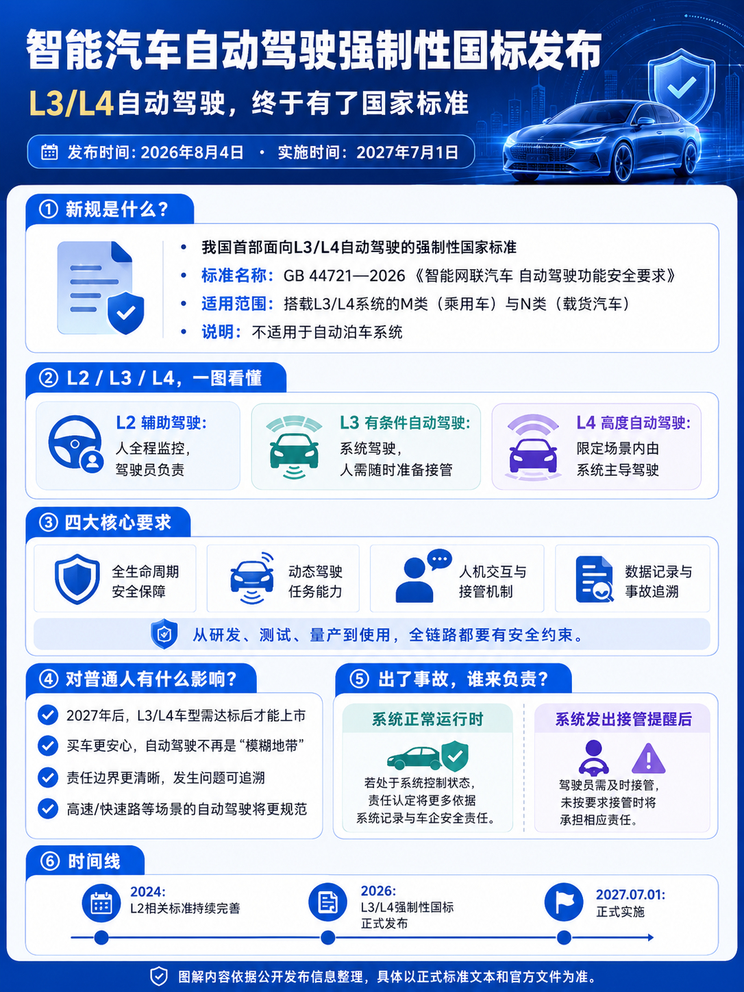 智能汽车自动驾驶强制性国标发布自动驾驶终于迎来了真正意义上的“统一考试”。做了一