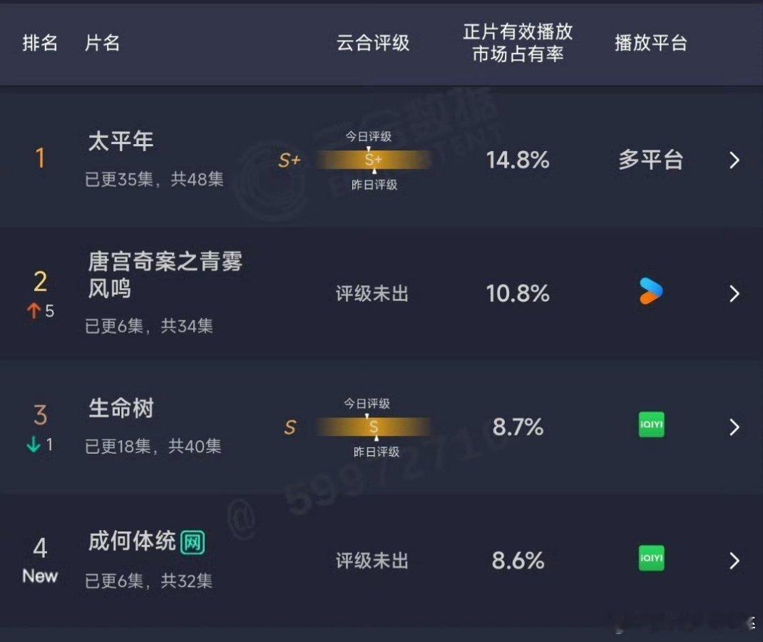 白鹿唐宫奇案第二天直接超生命树！成何体统目前第四预计这两天唐宫奇案要登顶了白鹿扛