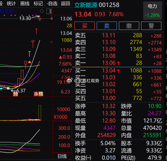 $立新能源 sz001258$ 当前报价 13.04 元，涨幅 7.68%，所属
