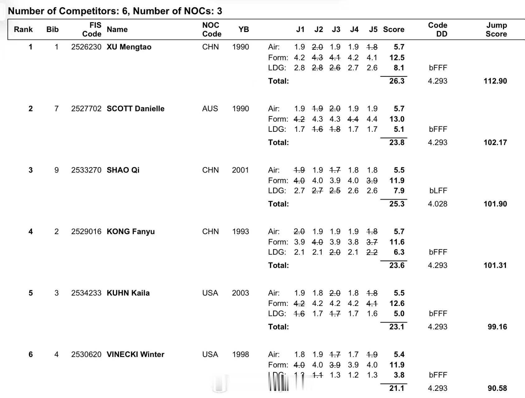 自由式滑雪女子空中技巧决赛 第二轮评分表徐梦桃金牌