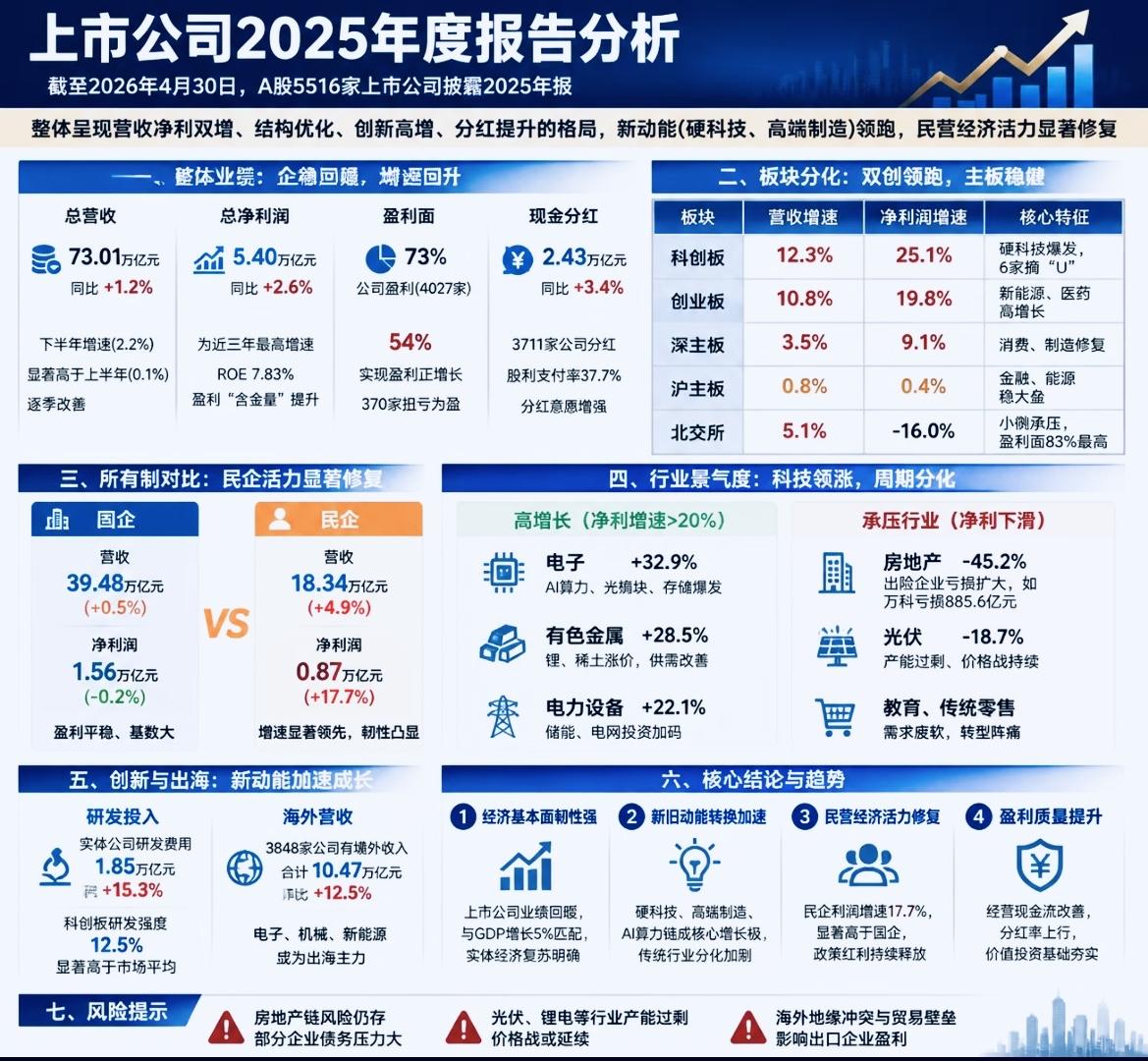 A股5516家上市公司2025年财务报表汇总。
1、总营收73.01万亿、同比增