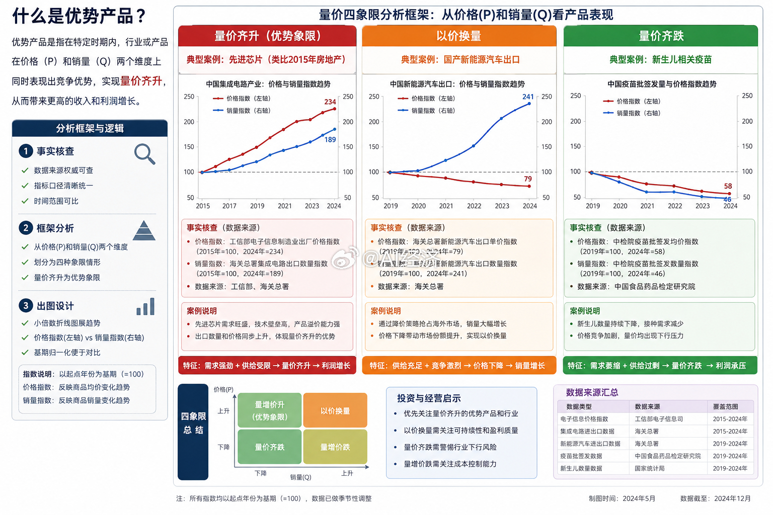 什么是优势产品？【量价齐升】 现在是先进芯片 2015年时的房地产【以价换量】 