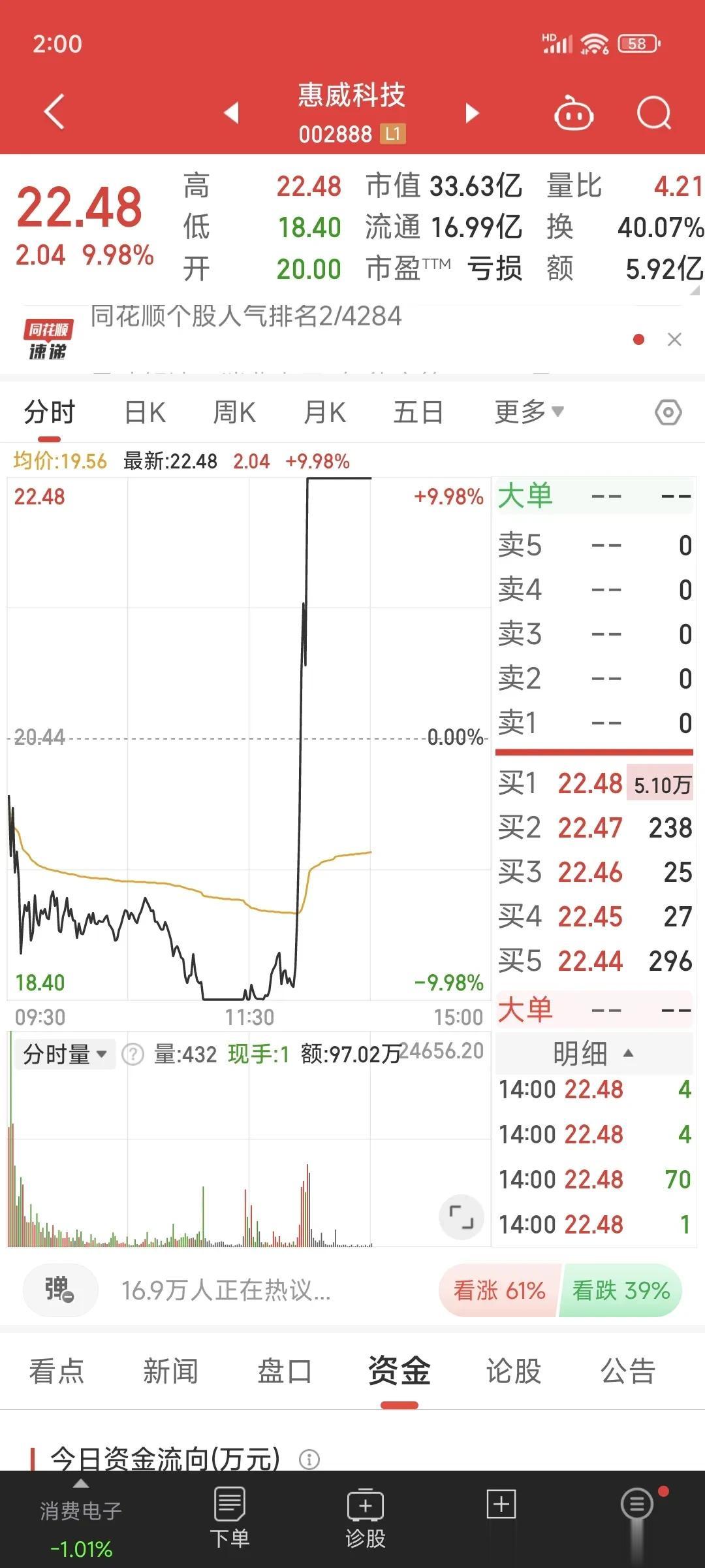 妖股横生，“惠威科技”上演地天板。最近大趋势行情不好，但盘面上的人气妖股，却非常