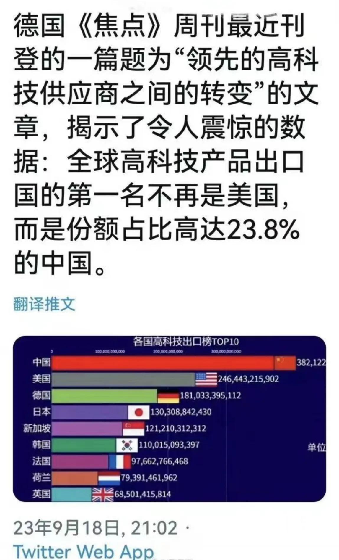 虽然欧美日韩不愿意承认事实，不愿意接受中国在迎头赶上甚至超越，他们还要条件反射般