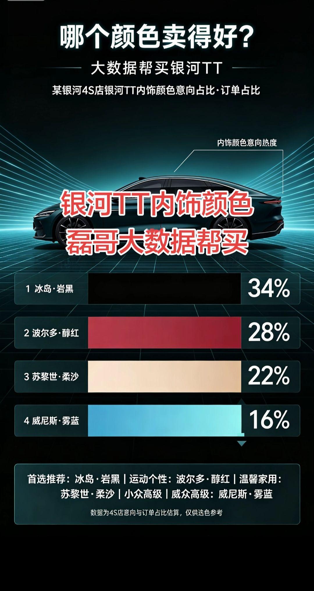 银河TT内饰颜色大数据帮买，磊哥推荐！银河TD上市之后非常的火爆。结合着某大型4