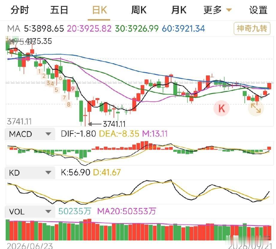 明天大盘怎么走？今天盘面延续周五反弹势头，站上20日线和60日线，这是近阶段大盘