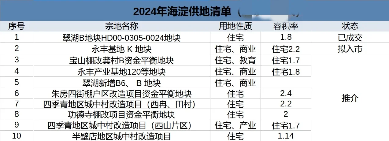2024年海淀供地清单(下