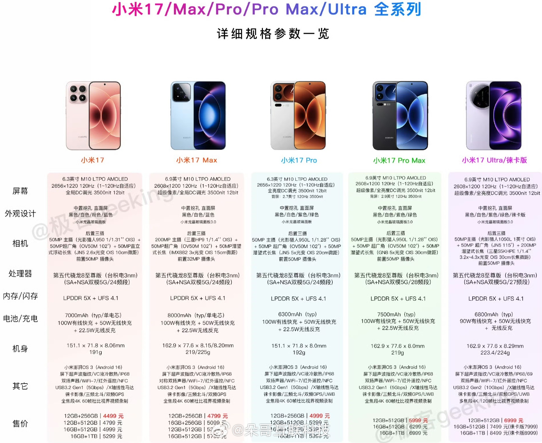 小米 17 Max本质上就是没有背屏的小米 17 Pro Max腾出的空间增加了