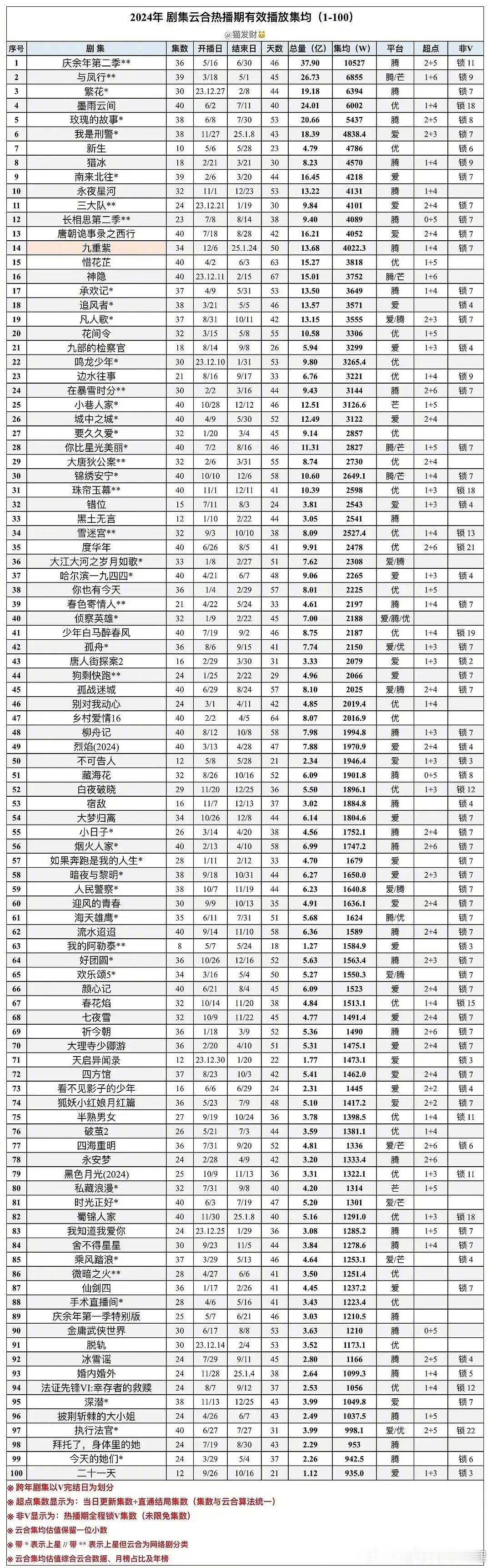 2024云合热播前100名，孟子义和李昀锐的《九重紫》排14，算不算黑马？ 