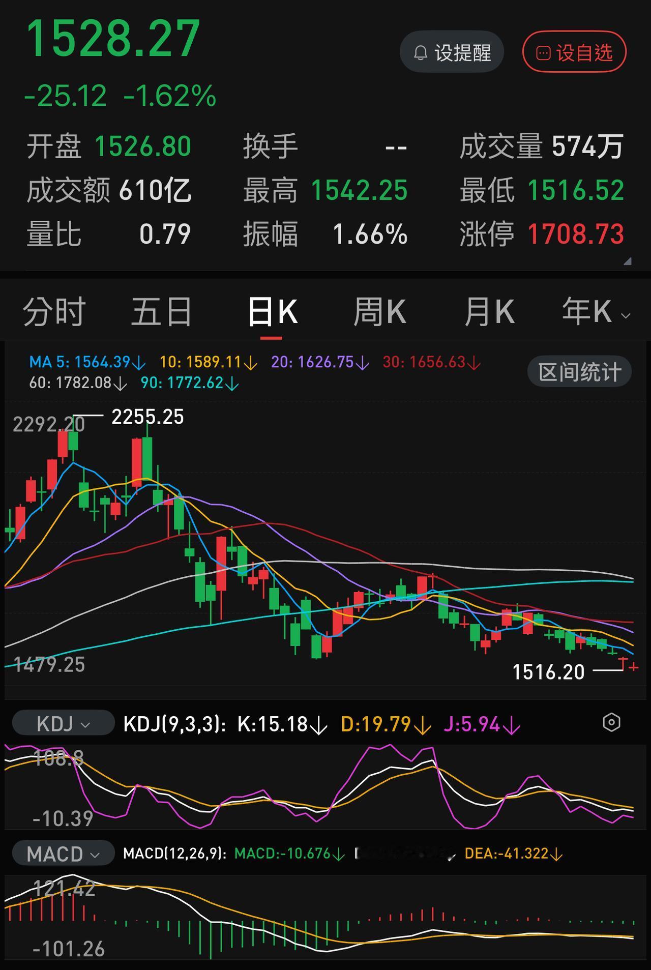 最近这行情，不突然出现一次大跌是不会出现有效反弹的。
1.6万亿的总成交量说明了