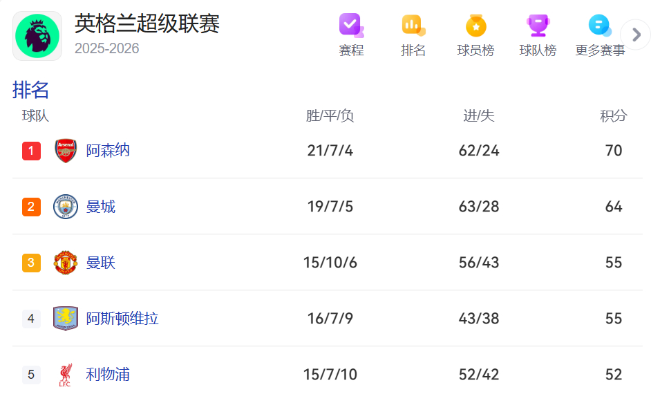 根据数据机构Polymarket Sports的最新预测，阿森纳的英超夺冠概率已