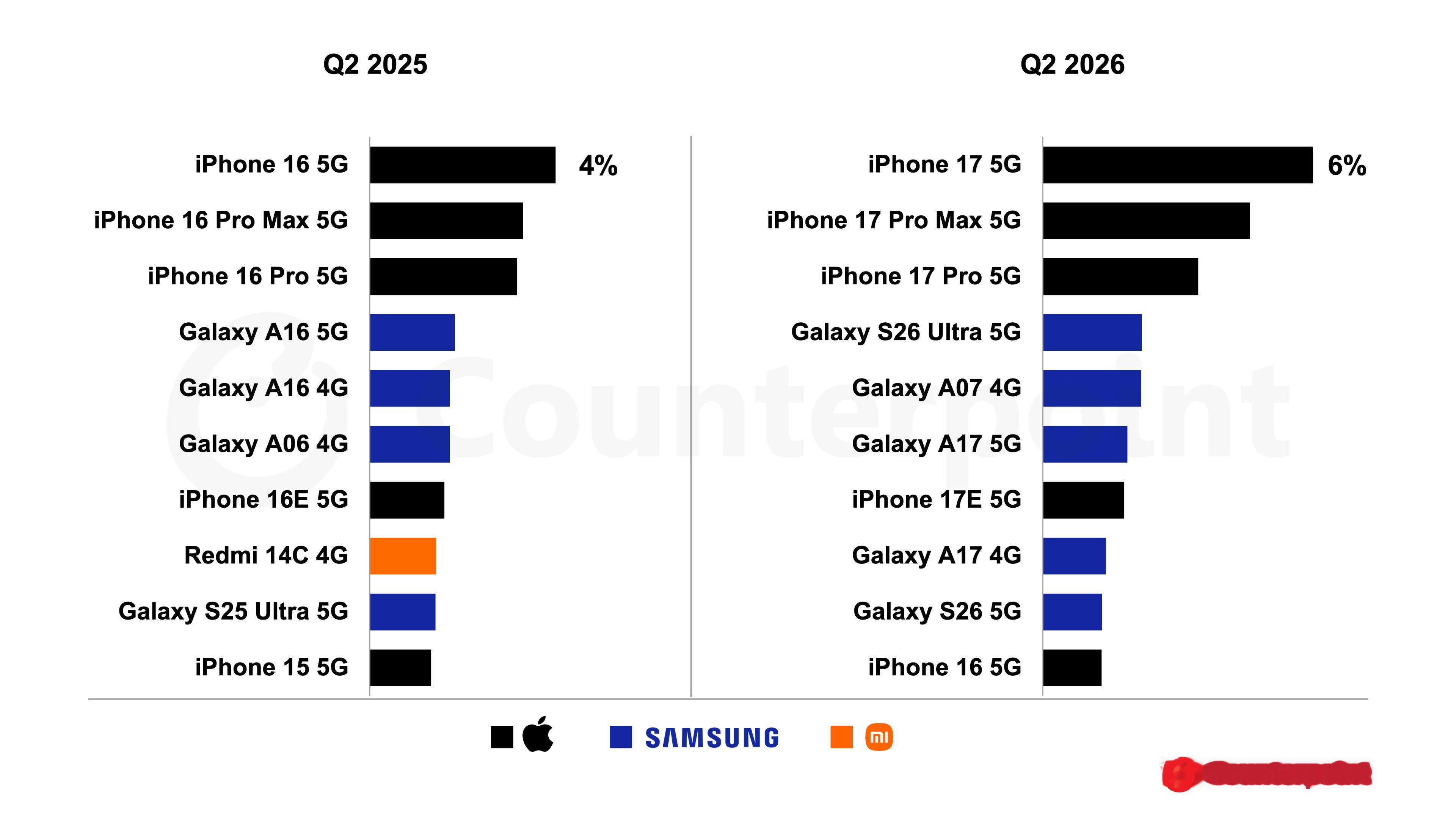 2026年第二季度全球十大畅销手机出炉：iPhone 17系列包揽前三 ​​​