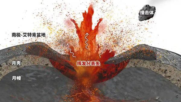 我国科研人员通过嫦娥六号月球背面样品的高精度钾同位素分析，首次揭示南极-艾特肯盆