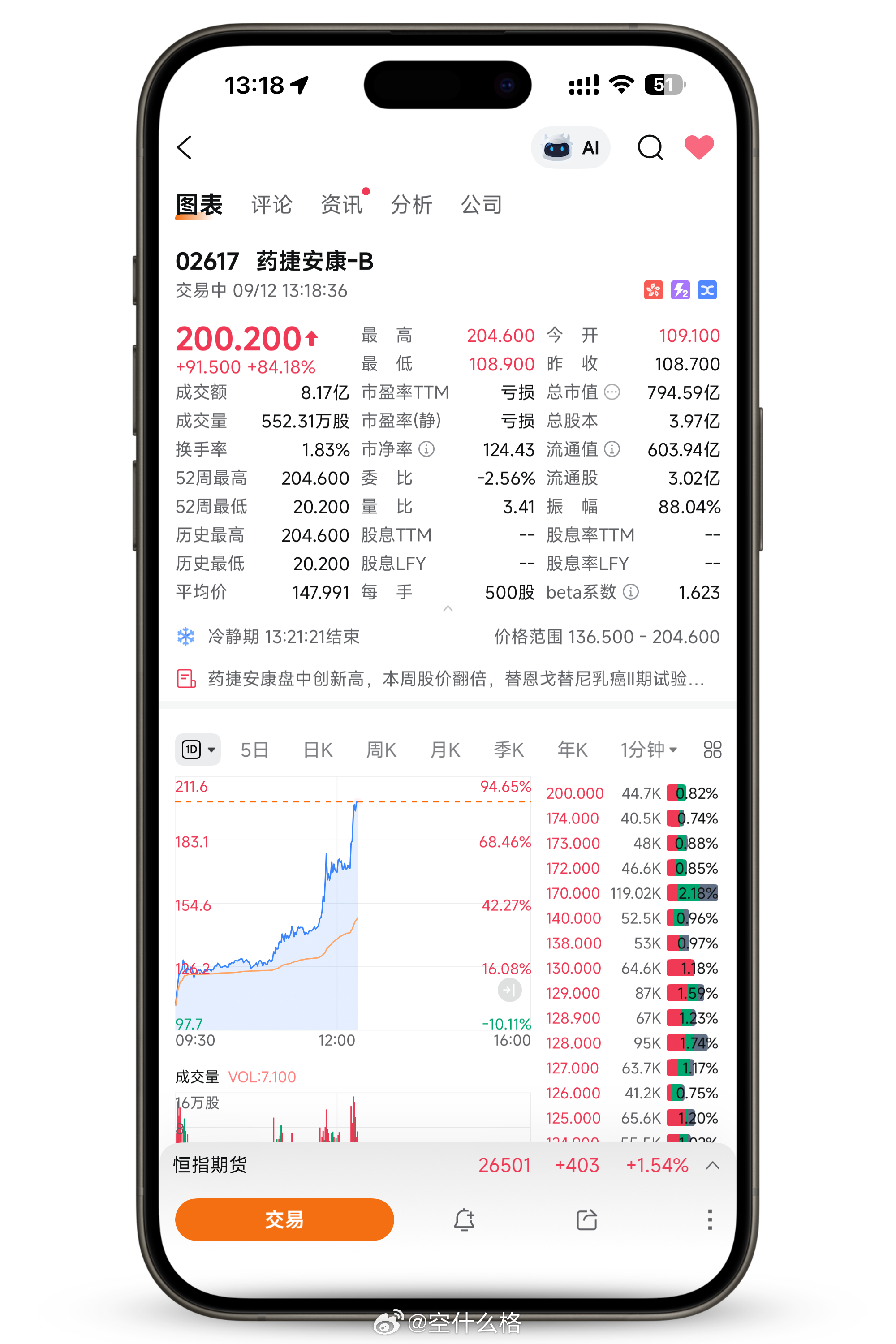 港股 02617 真刺激！当初打新要是中了，2万变30万[笑cry] ​​​