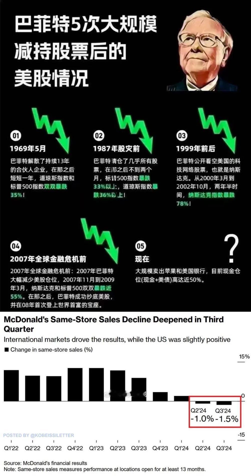 巴菲特为啥卖苹果+美国银行股票
因为，美国人麦当劳都吃不起，消费占美国GDP的6